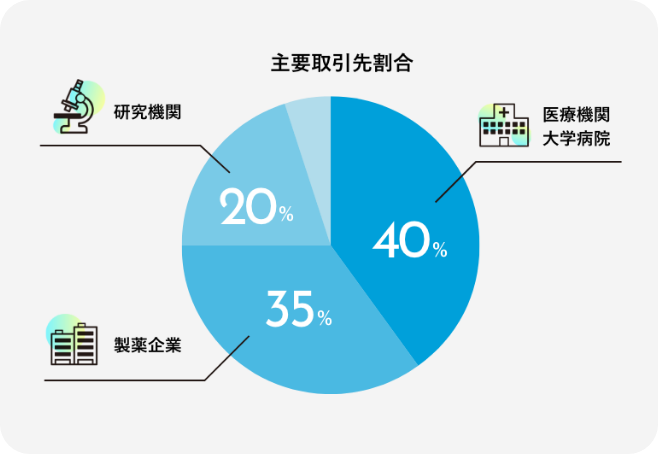 円グラフ　主要取引先割合