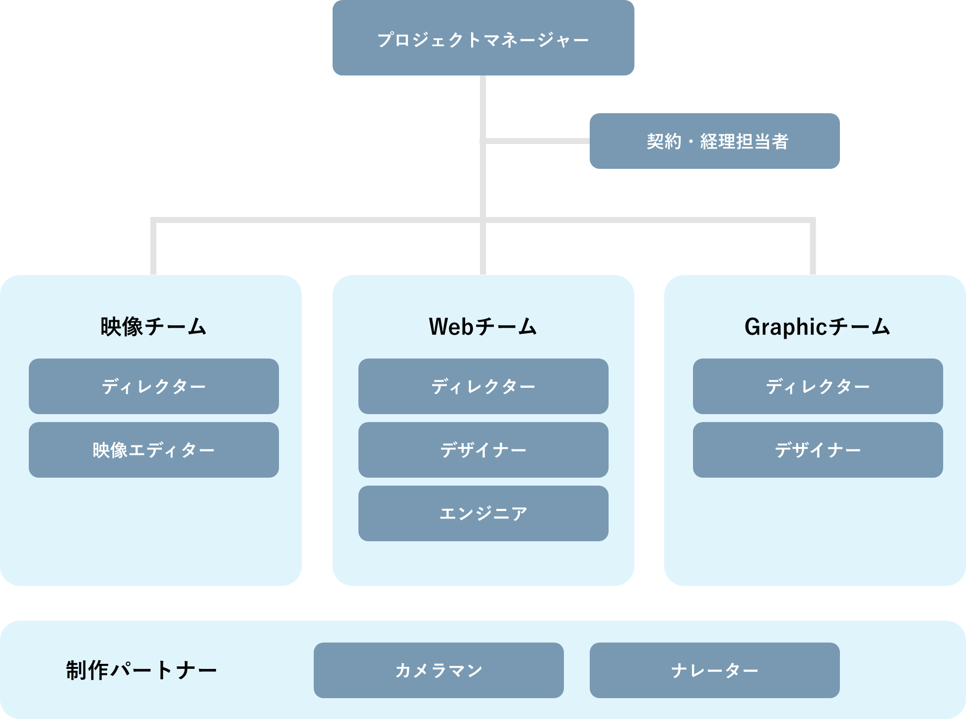 制作体制図の見出し